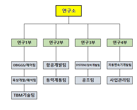 이미지: 연구소 조직도