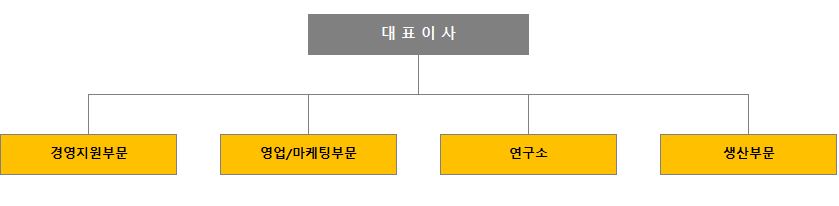 이미지: 조직도