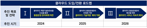 이미지: 클라우드 도입전환 로드맵