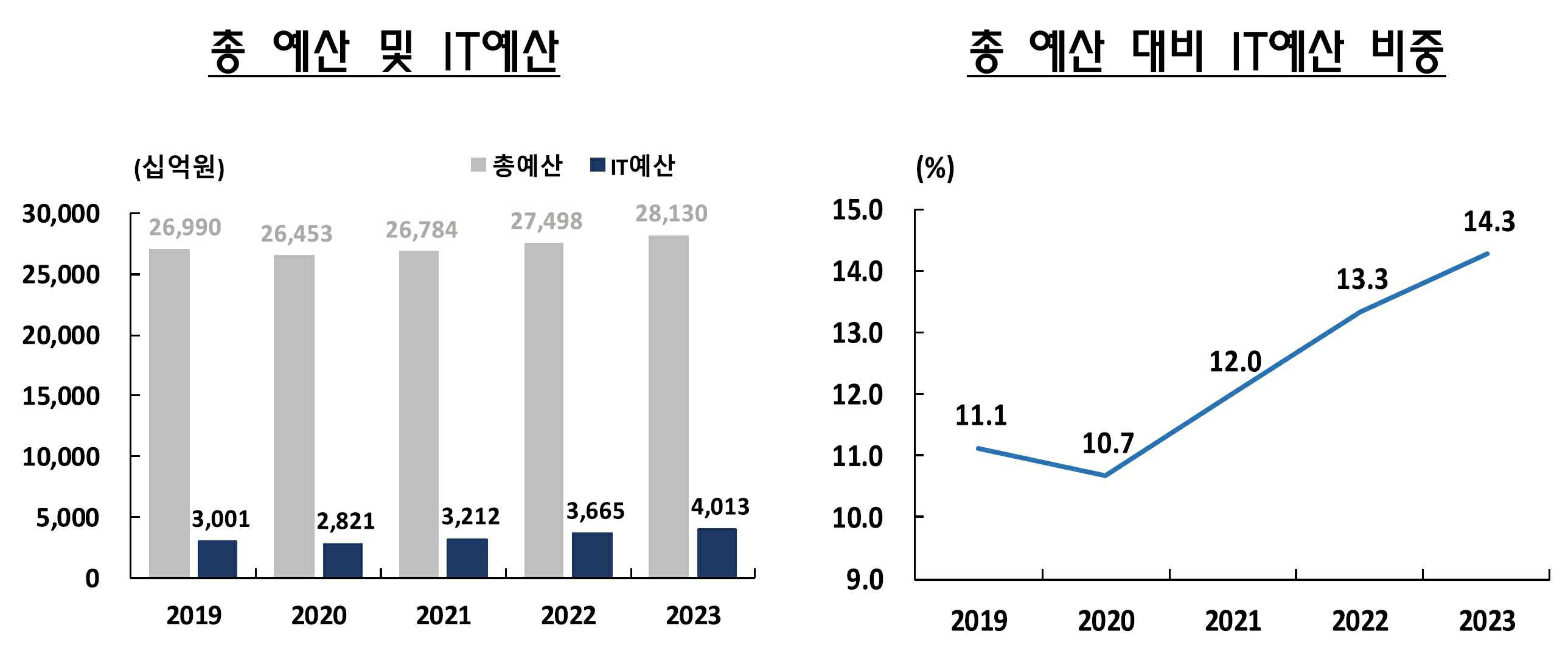 이미지: 금융정보화추진현황 중 은행의 총예산과 it예산