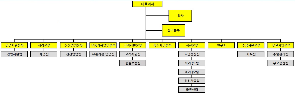 이미지: 조직도
