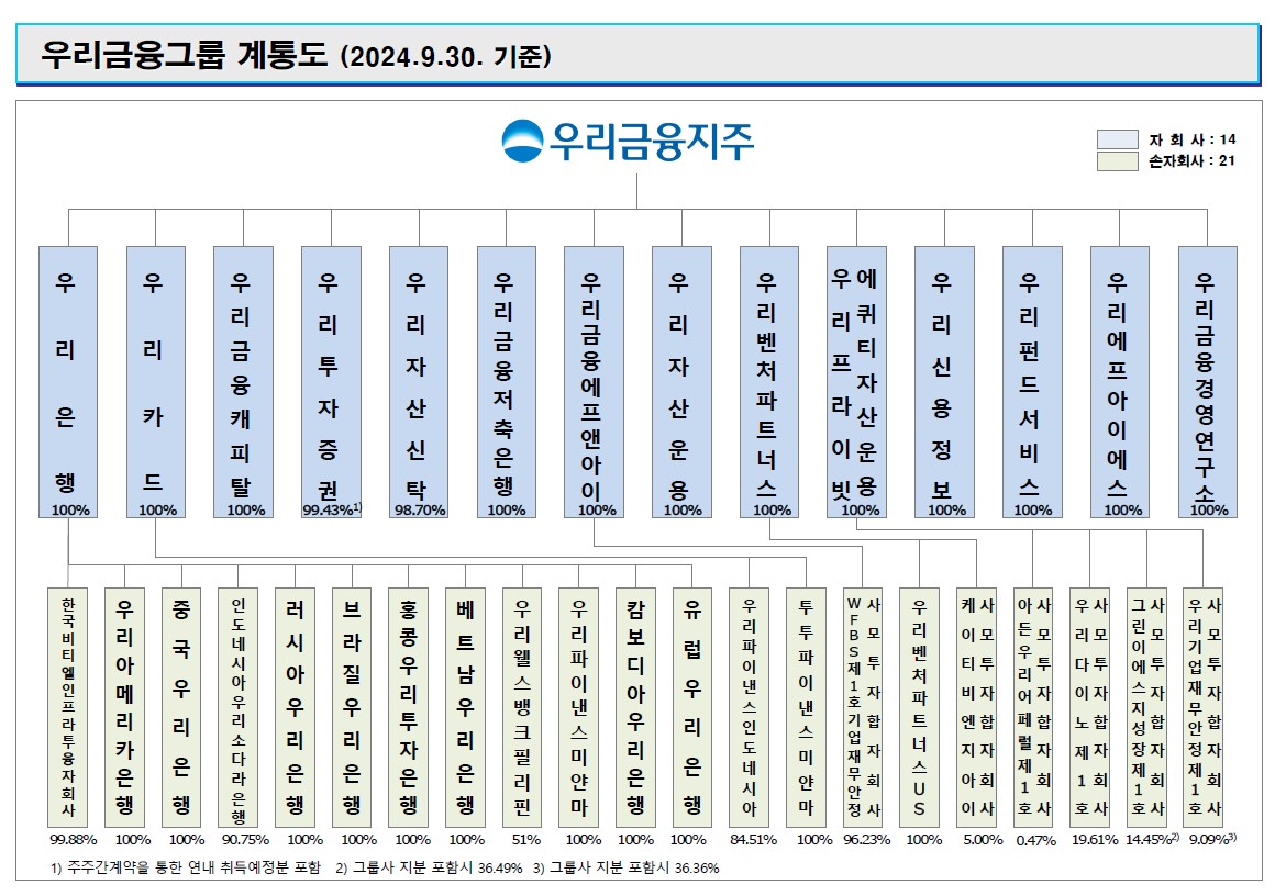 이미지: 우리금융지주 계통도