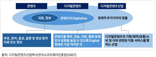 이미지: 콘텐츠, 디지털콘텐츠, 디지털콘텐츠산업 관계도