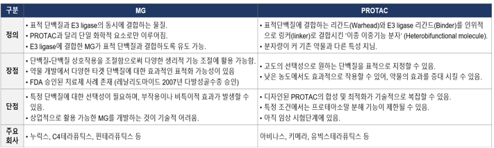 이미지: [MG와 PROTAC기술 비교표]