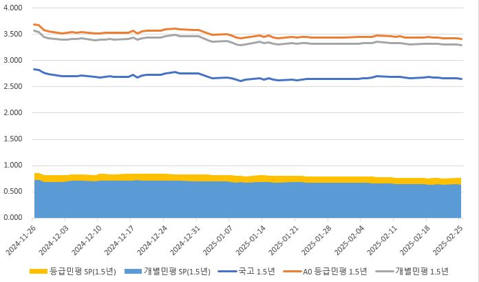 이미지: 금리추이(1.5년)