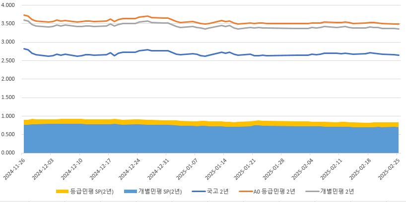이미지: 금리추이(2년)