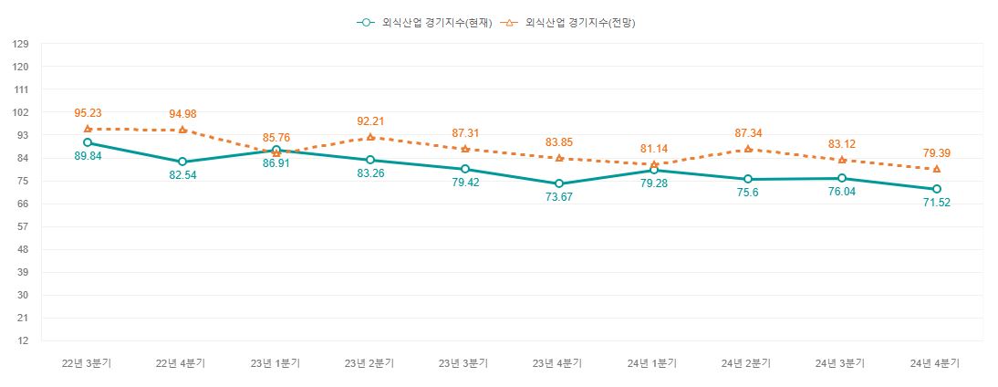 이미지: 외식산업 경기동향지수