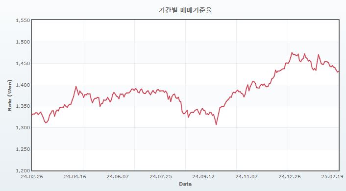 이미지: 원달러 매매기준율 추이