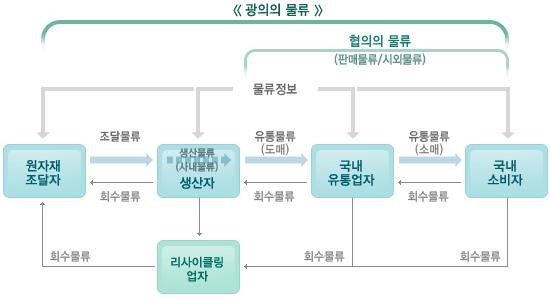 이미지: 물류사업 정의