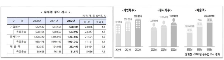 이미지: 운수업 관련 지표