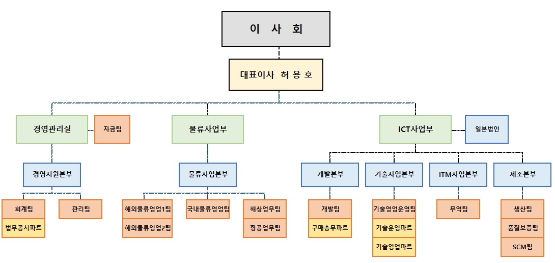 이미지: 조직도
