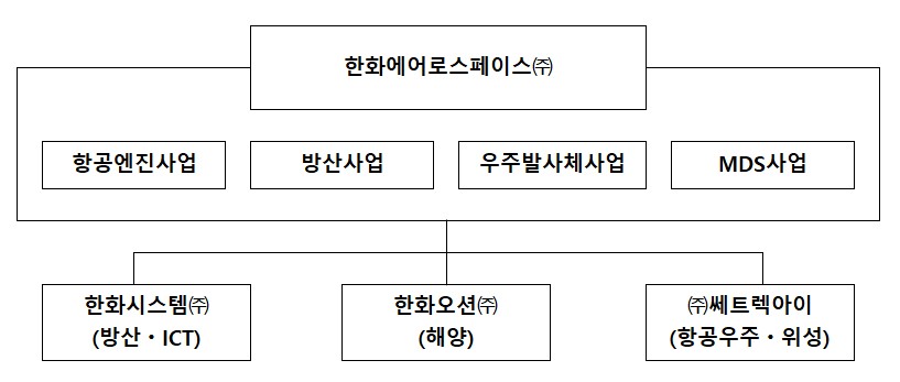 이미지: 조직도_한화에어로스페이스(주)