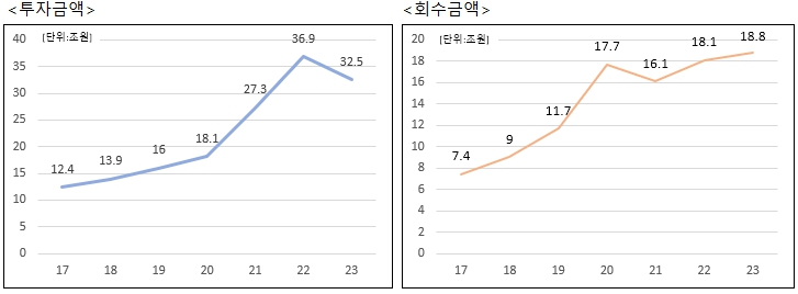이미지: 출처_금융감독원-보도자료-2023년 기관전용사모펀드 동향 및 시사점