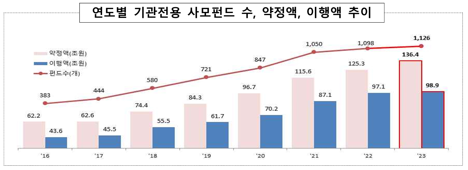 이미지: 출처_금융감독원-보도자료_2023년 기관전용사모펀드 동향 및 시사점