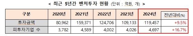 이미지: 출처_중소벤처기업부 2024년 전체 벤처투자 보도자료