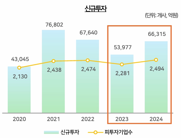 이미지: 출처_한국벤처캐피탈협회-2024.12_venture capitla market brief