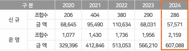 이미지: 출처_한국벤처캐피탈협회_2024.12_venture capitla market brief