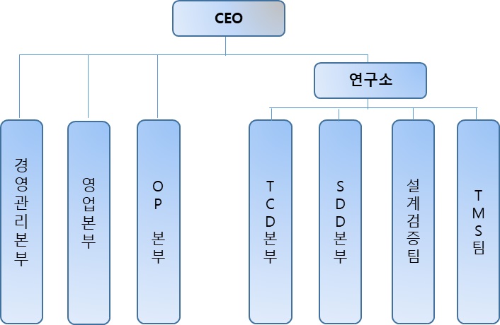 이미지: 조직도