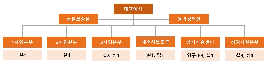 이미지: 전체 조직도