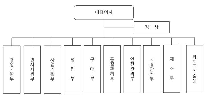 이미지: 조직도