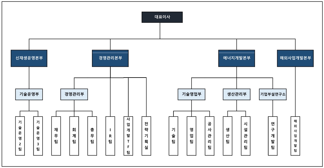 이미지: (주)디지피 사업부 조직도