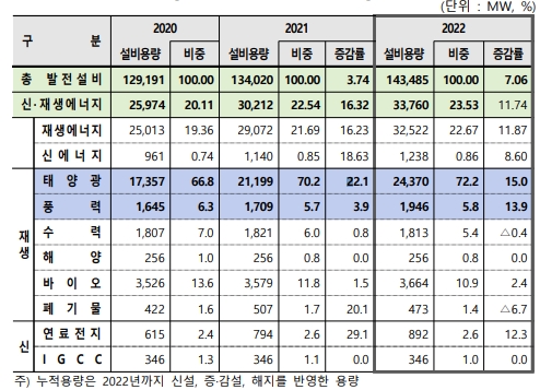 이미지: 신재생에너지 누적 설비용량