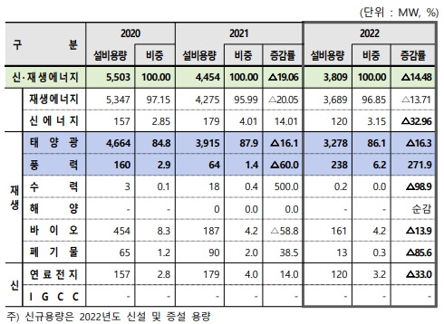 이미지: 신재생에너지 신규 설비용량