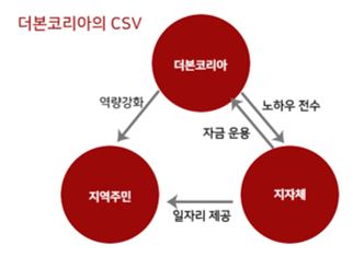 이미지: 더본코리아 CSV