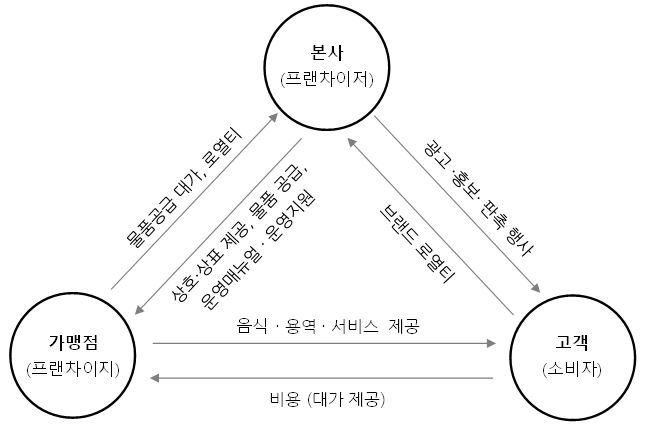 이미지: 가맹사업1