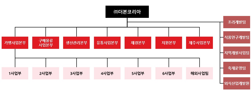 이미지: (주)더본코리아_조직도_2024년
