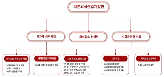 이미지: 더본외식산업개발원 조직도