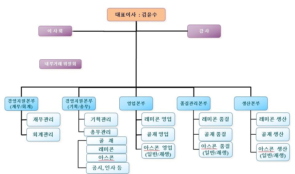 이미지: 조직도
