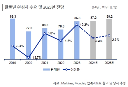 이미지: 글로벌 완성차 수요 및 2025년 전망