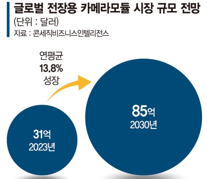이미지: 글로벌 전장용 카메라모듈 시장 규모 전망