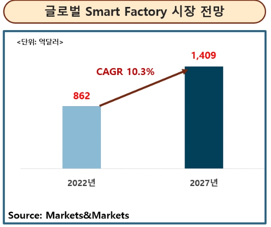이미지: 글로벌 Smart Factory 시장 전망
