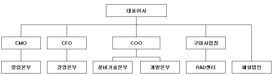 이미지: 조직도
