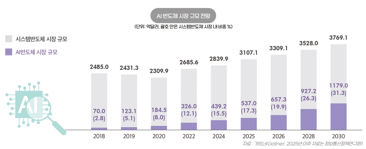 이미지: AI반도체 시장 규모 전망