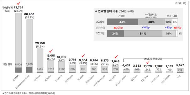 이미지: 2024년 수입차 판매량 순위