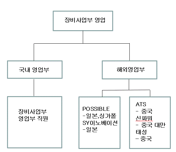 이미지: 판매조직도1