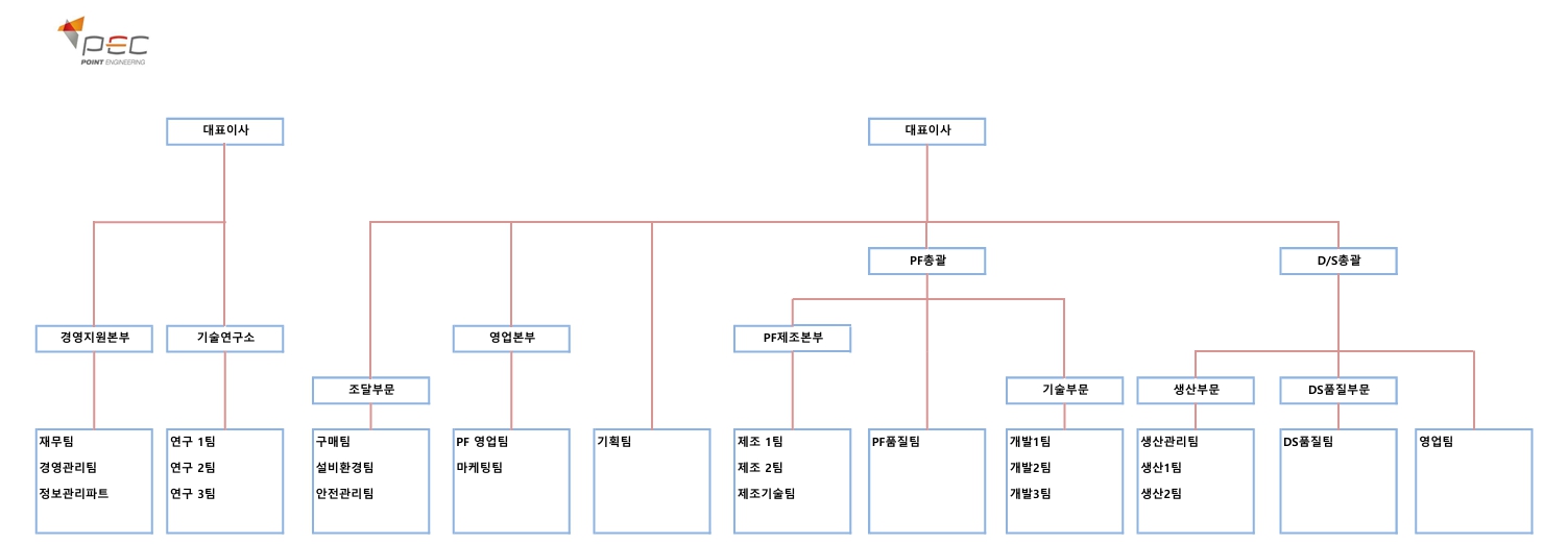 이미지: (주)포인트엔지니어링 조직도