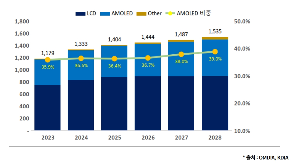 이미지: 디스플레이 산업 시장 전망