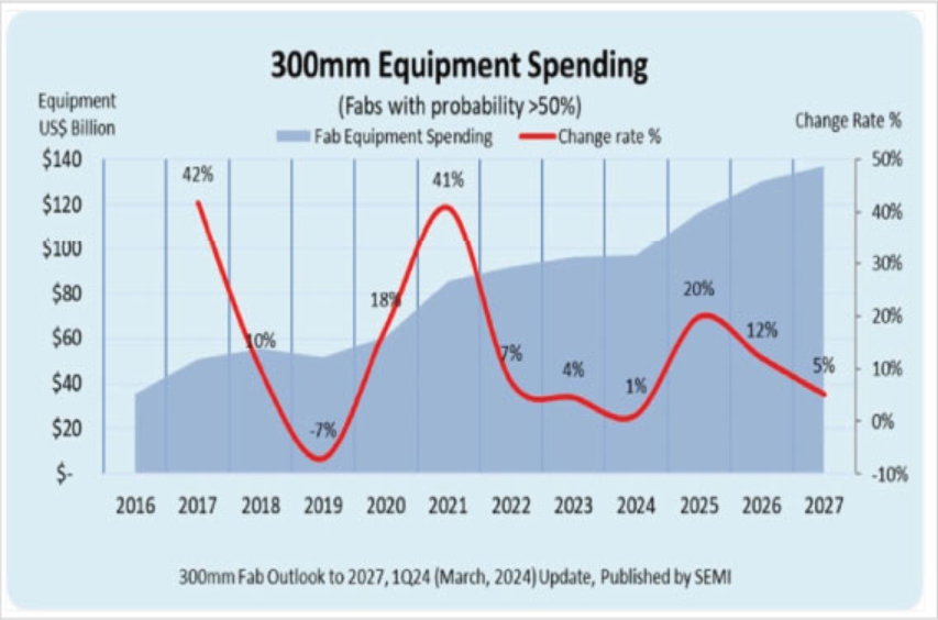 이미지: 반도체 제조장비 시장 전망