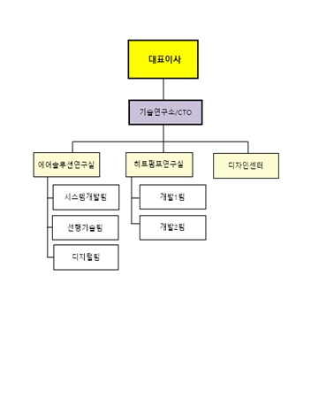 이미지: 연구개발조직도_clk