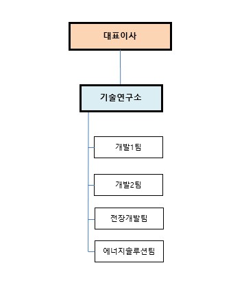 이미지: 연구개발조직도_crk