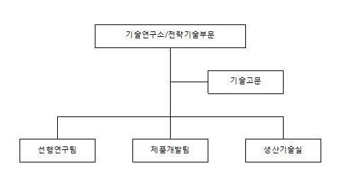 이미지: 오텍 연구개발조직도