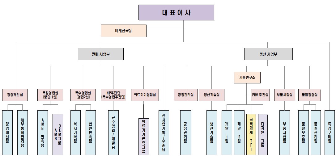 이미지: 오텍 조직도