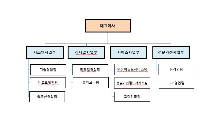 이미지: 판매조직도_crk
