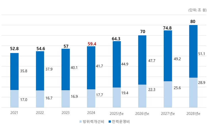 이미지: 국방예산추이