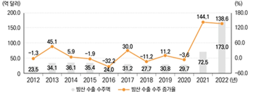 이미지: 대한민국 방산 수출 수주 추이