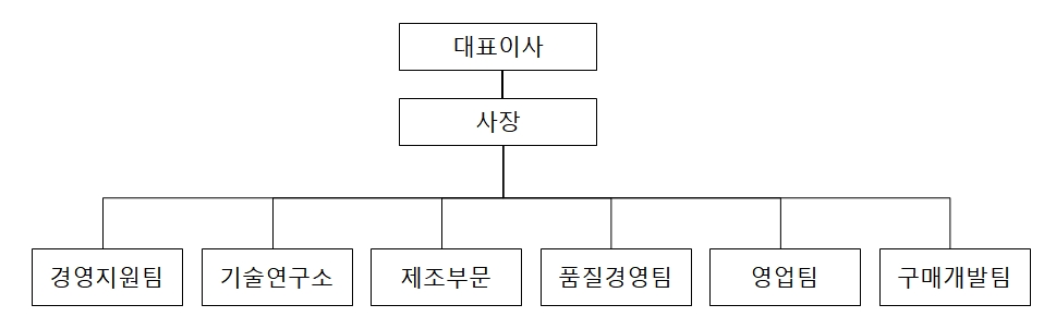 이미지: 조직도